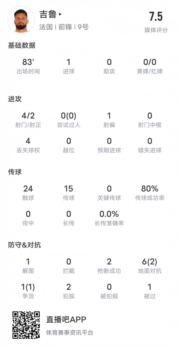 吉鲁本场比赛数据：4射门2射正1进球，评分7.5