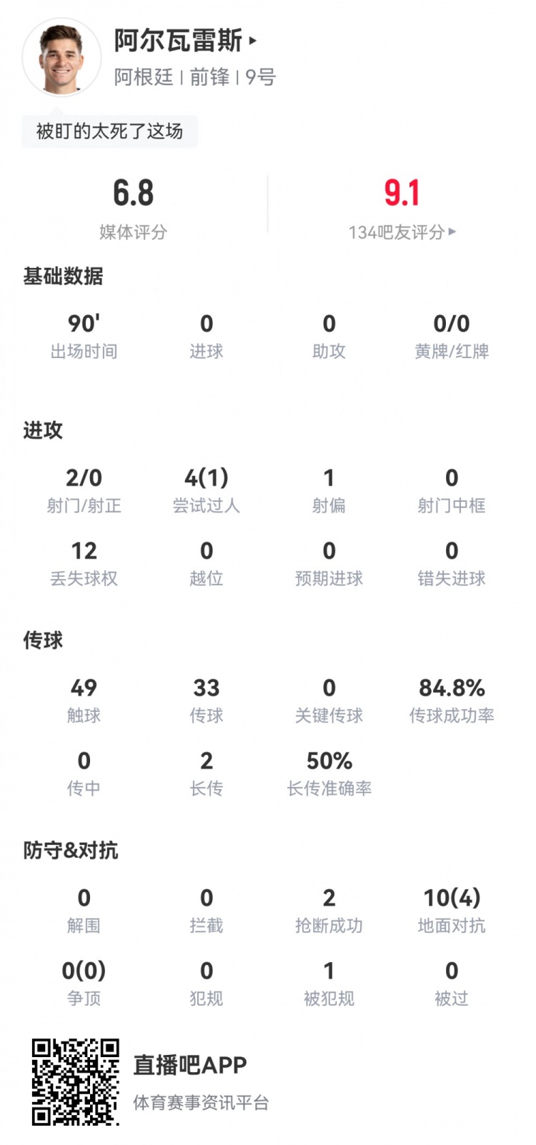 阿尔瓦雷斯全场数据：2射0正，12次丢失球权，评分6.8