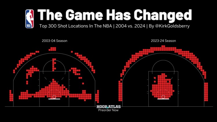 场上出手最多的投篮点：本季均在三分和禁区20年前仍有大量中投