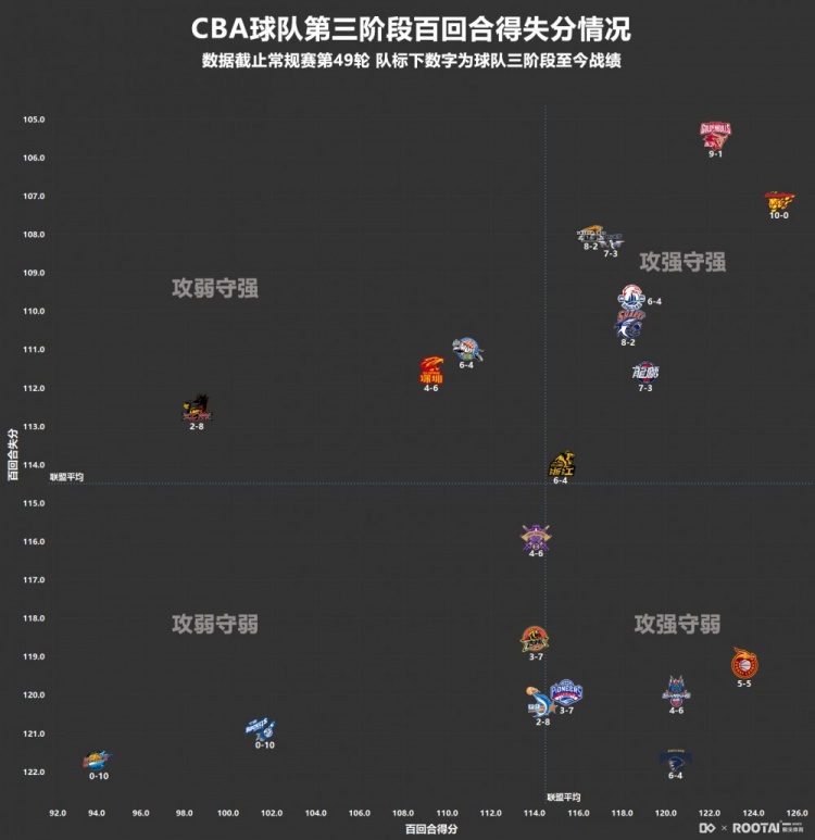 第三阶段至今各队攻防象限图：浙江广东攻守皆强