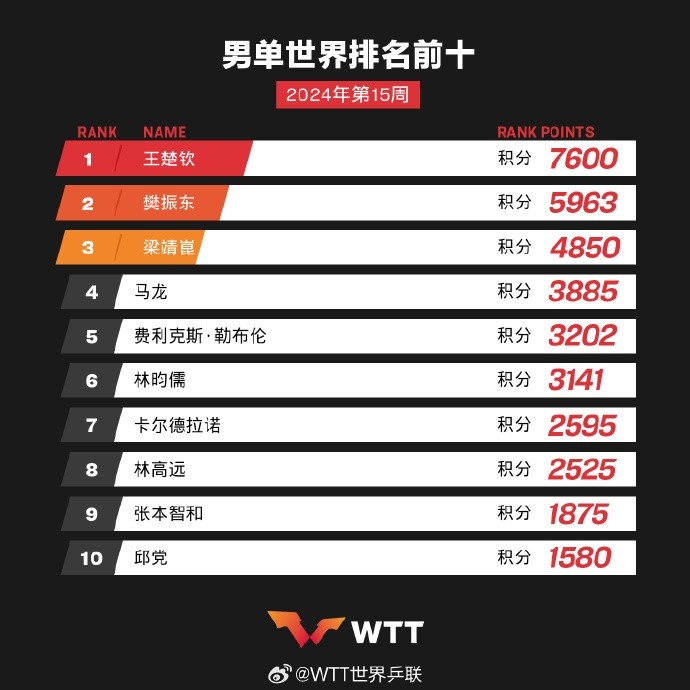 国际乒联排名：王楚钦连续四周男单第一；孙颖莎7800分女单第一