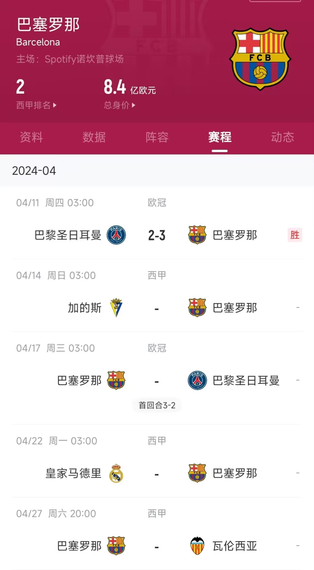 欧冠晋级4强西甲紧咬皇马巴萨下周将5天内连战巴黎+皇马