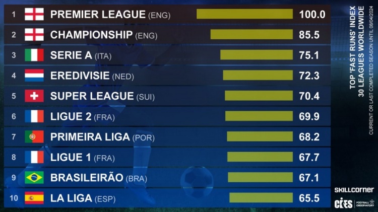 CIES联赛速度排名：英超居首，英冠、意甲二三位&西甲第十