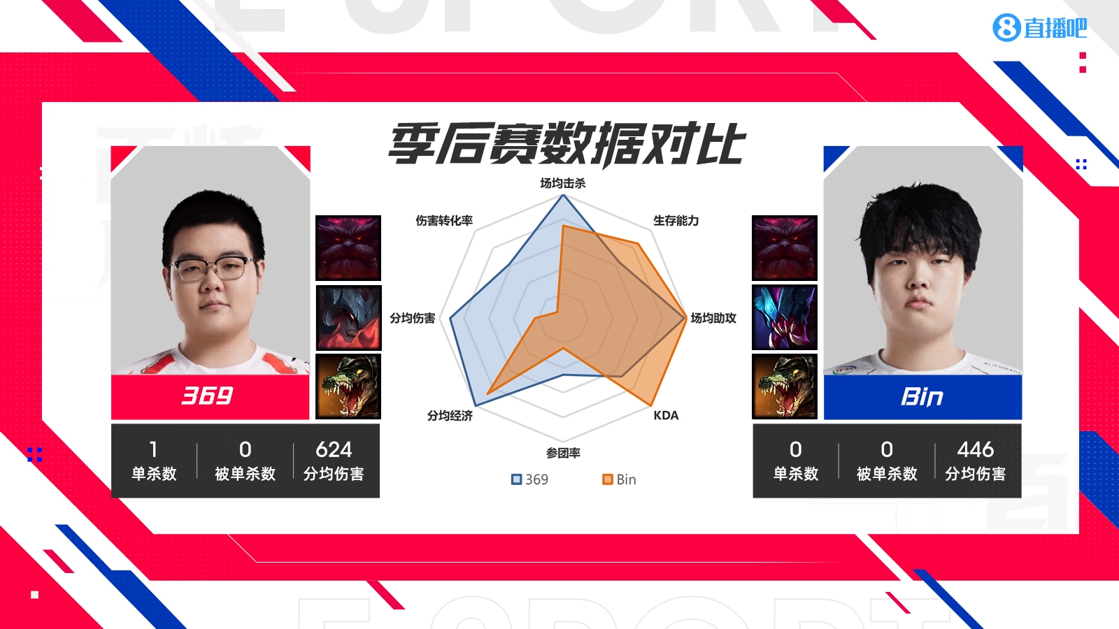 TES vs BLG数据对比：JKL输出能力高于Elk！ON生存能力全辅助最低