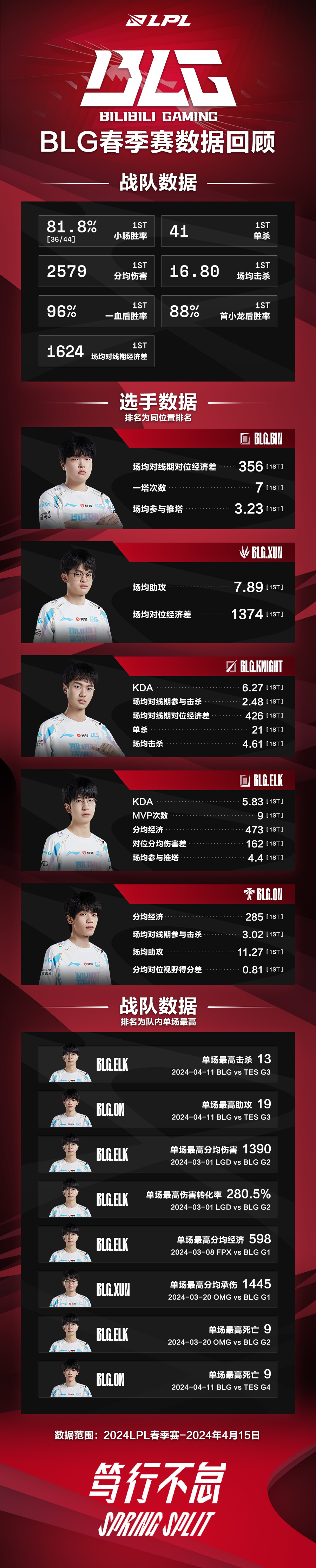 BLG俱乐部赛季数据回顾:全队41次单杀！左手中路最高KDA+场均击杀