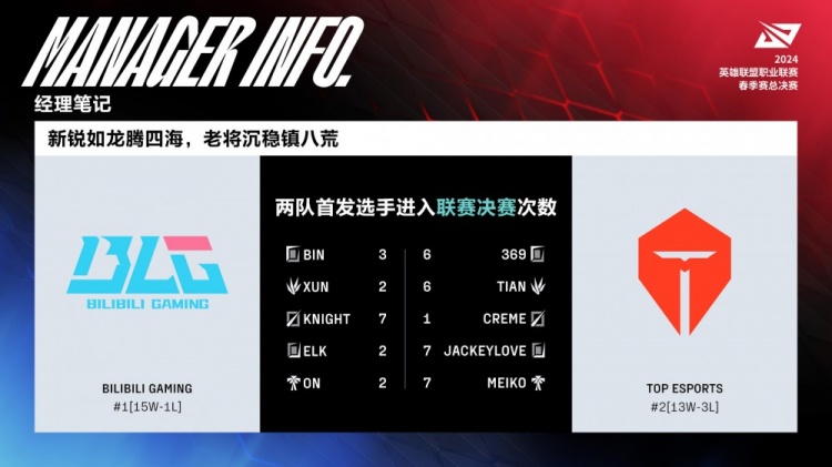 BLGvsTES春决数据：LPL赛区历史9次出现常规赛前二在决赛交手