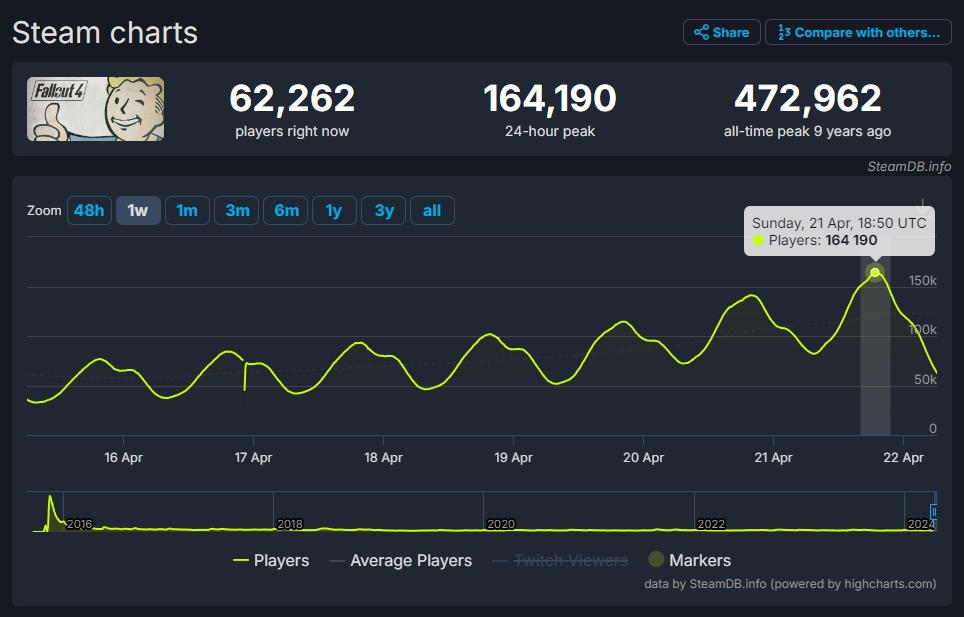 持续走高！辐射4Steam同时在线玩家突破16万人