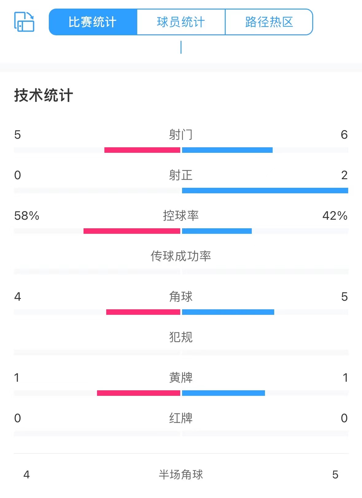国奥20阿联酋半场数据：射门65，射正20，控球率42%58%