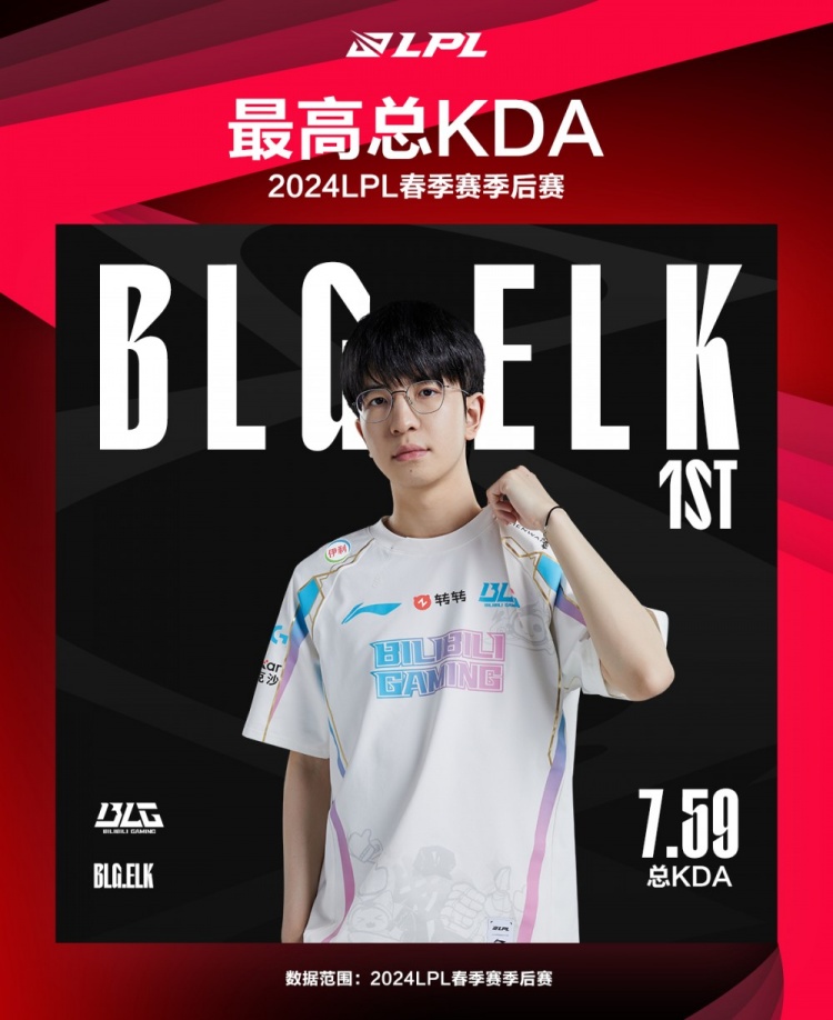 LPL春季赛季后赛最数据：ELK斩获最高总KDA和最高场均击杀