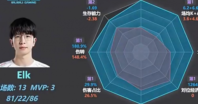 sask看到ELK数据图直接傻了：这么变态吗？八边形战士！