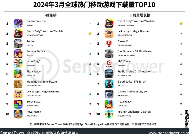 3月全球热门手游下载量TOP10：Garena《Free Fire》位列下载榜榜首