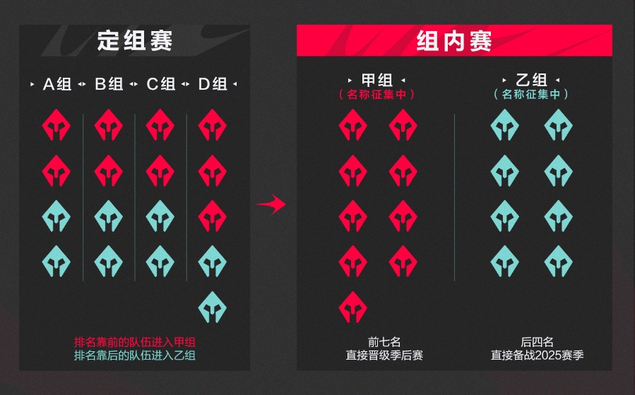 粉丝热议LPL夏季赛新赛制：终究是活成了kpl的模样 向金牌游戏看齐