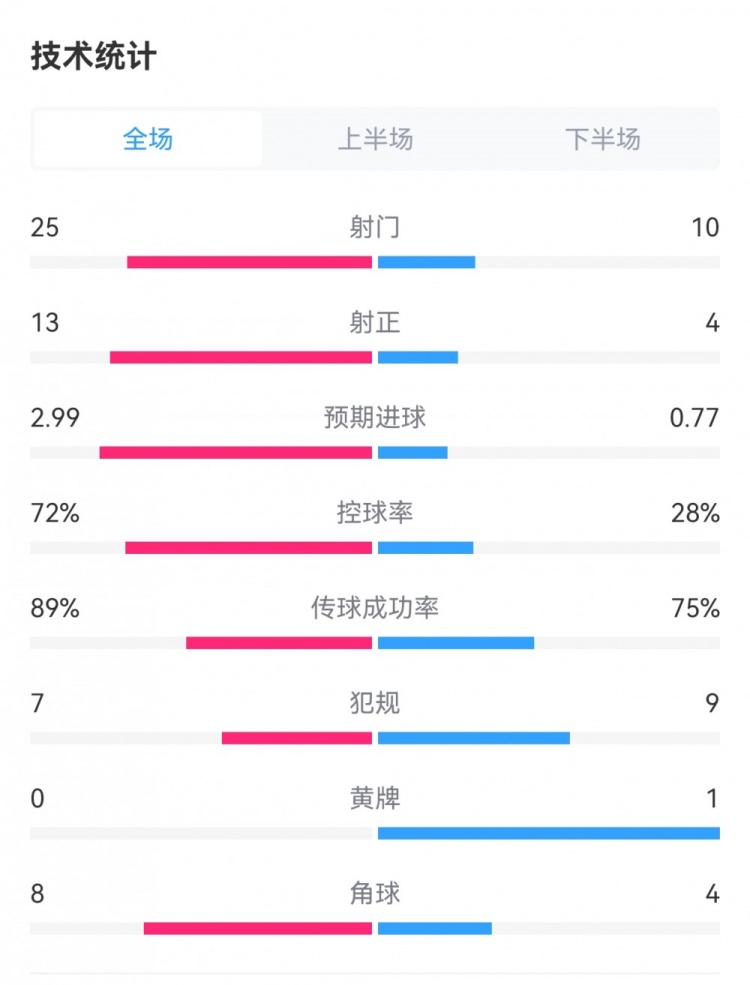 曼联42谢菲联数据：射门2510，射正134，预期进球2.990.77