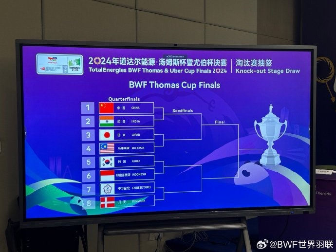 汤姆斯杯淘汰赛抽签：中国队1/4决赛将战印度，和日本同处上半区
