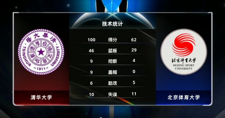 CUBAL石奎22+6林思阳空砍23+6清华大学大胜北体大