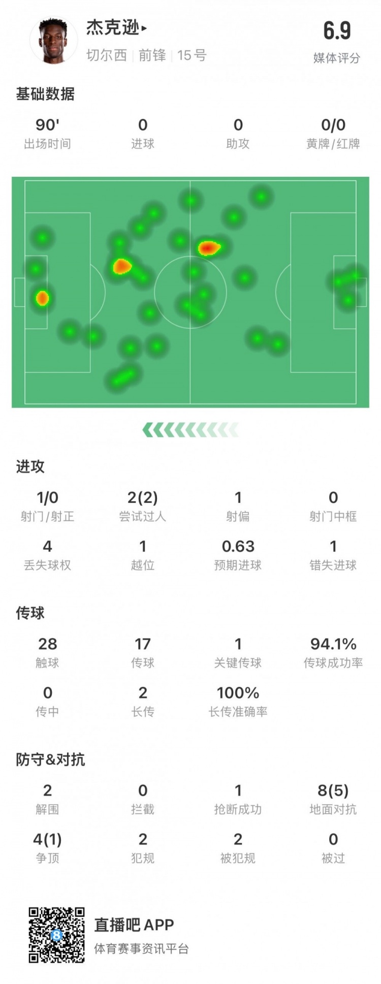 杰克逊本场数据：0射正&错失1个进球越位1次&评分6.9