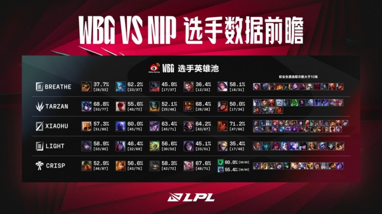 WBG vs NIP英雄池数据前瞻：Xiaohu和Rookie英雄池深不见底