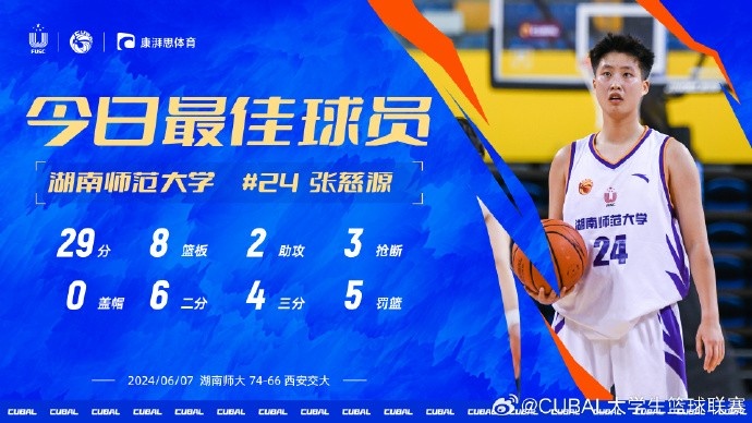 CUBAL今日MVP给到湖南师大张慈源她砍29分8板2助3断率队取胜