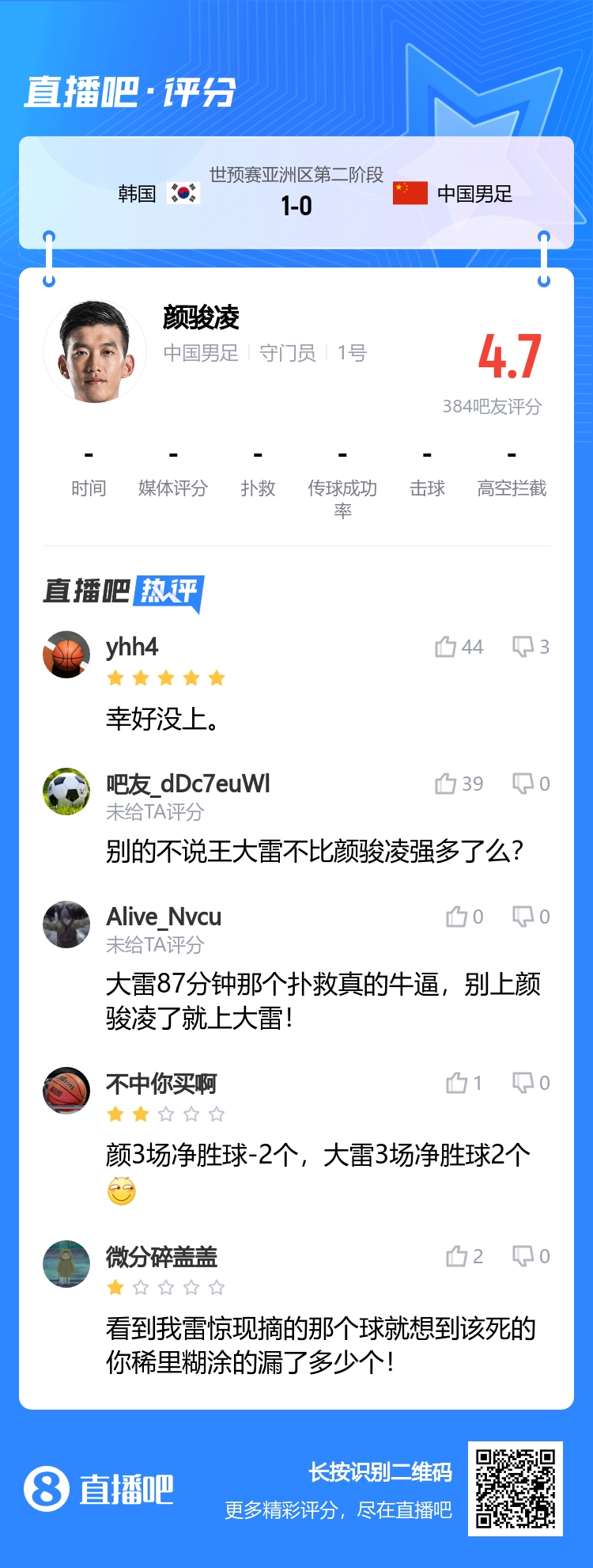枯坐一整场板凳！颜骏凌被吧友评分4.7：幸好没上