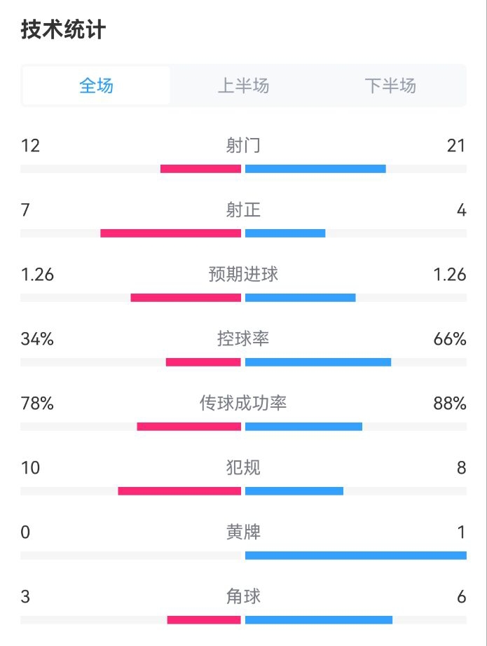 艰难取胜！荷兰21波兰数据：射门2112射正47，控球率66%34%