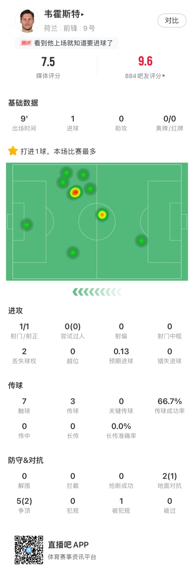 韦霍斯特数据：替补登场打入制胜球，预期进球0.13个，获评7.5分