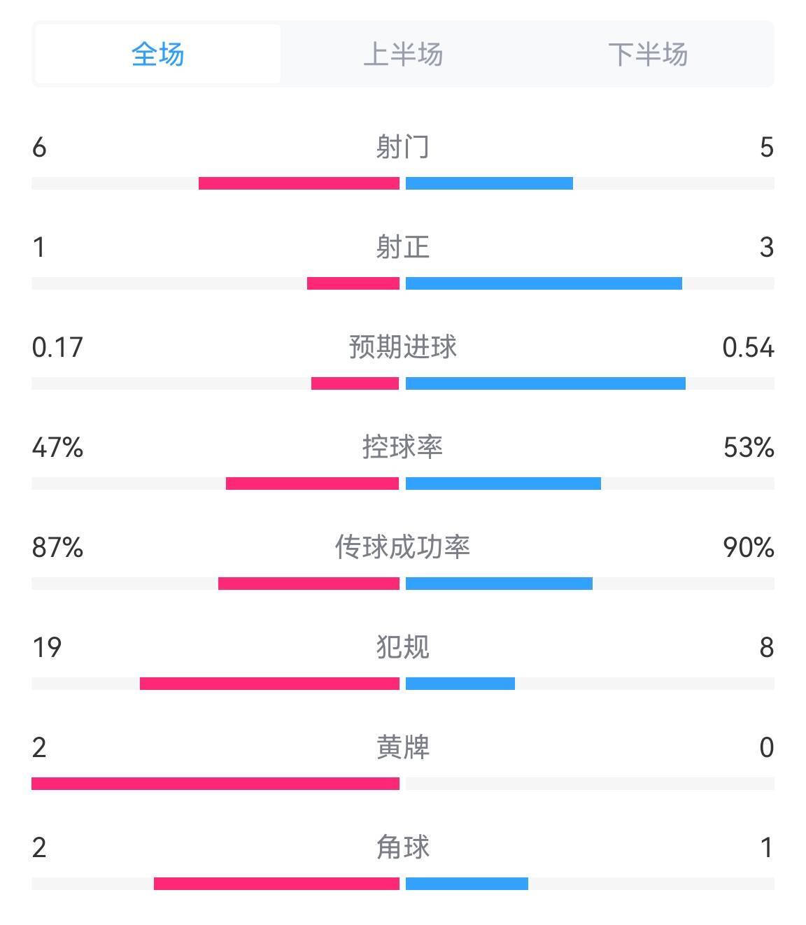 催眠塞尔维亚01英格兰全场数据：射门65预期进球0.170.54