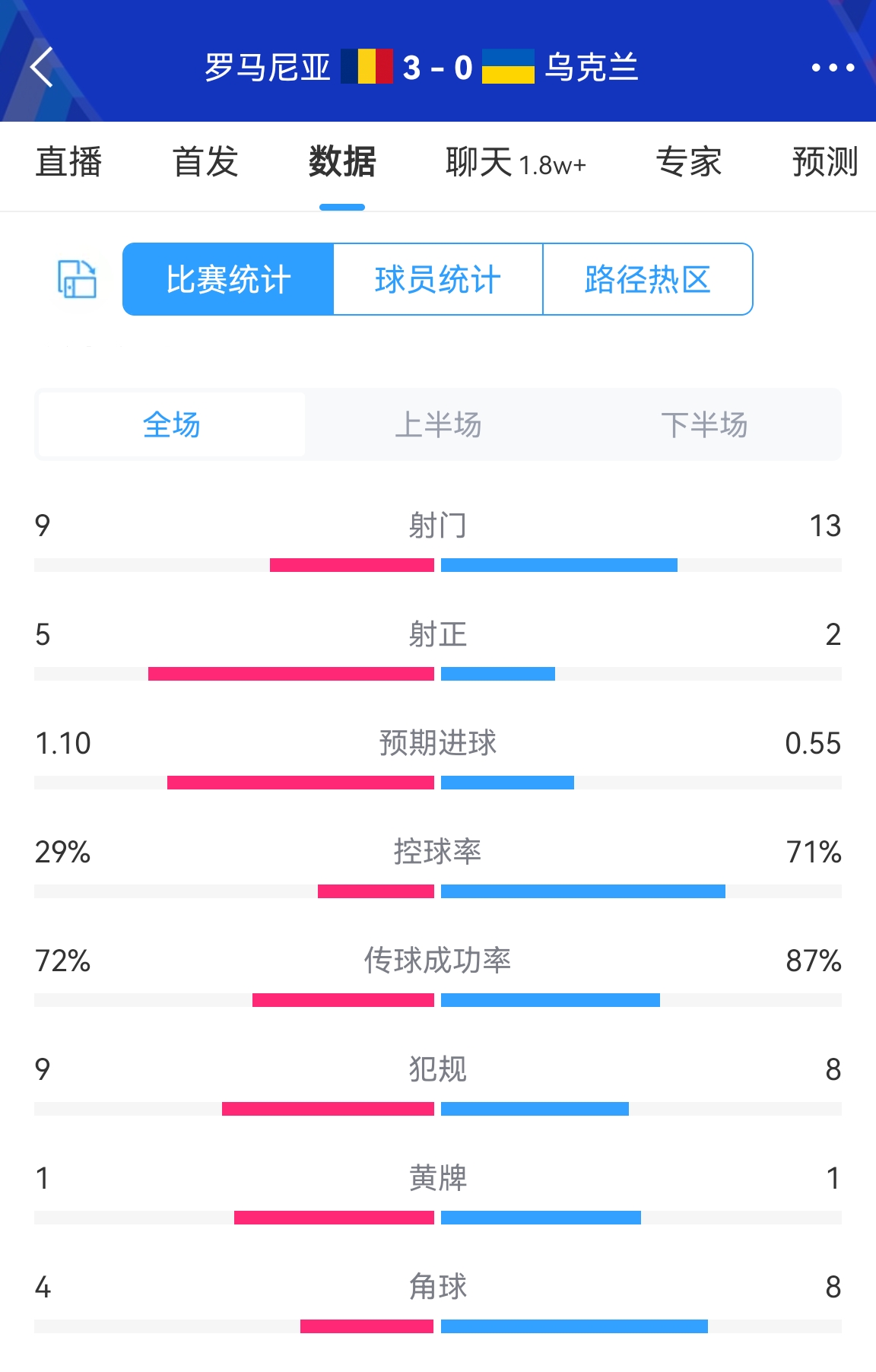 这就是大赛！罗马尼亚30乌克兰数据：乌克兰7成控球，13射仅2正