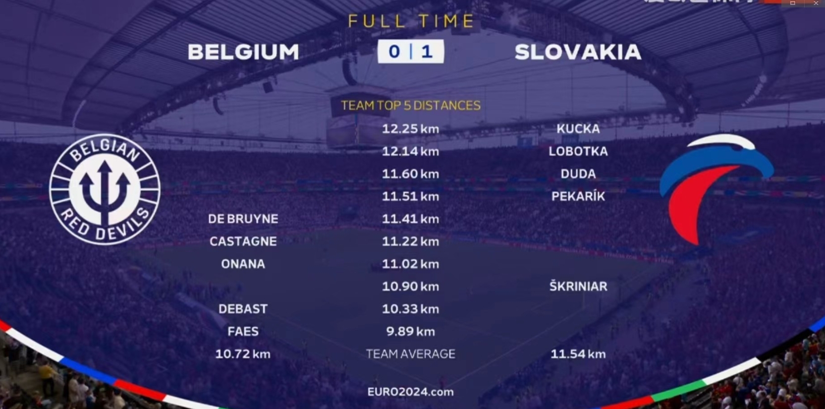 斯洛伐克10爆冷击败比利时，平均跑动距离11.54KM10.72KM