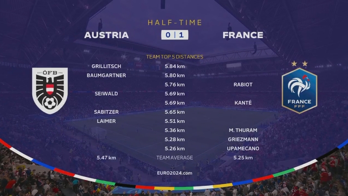 法国VS奥地利半场跑动距离：格里利奇最多，达到5.84KM