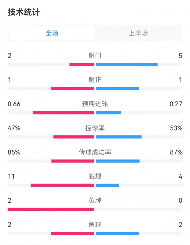 法国半场10奥地利数据：射门52，射正11，犯规411