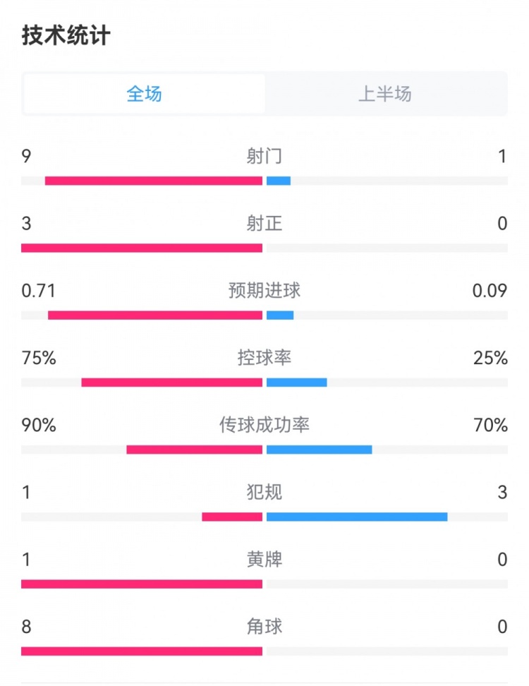 葡捷战半场数据：射门91，射正30，控球率75%25%，角球80