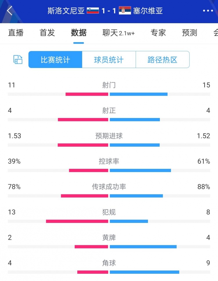 都错失机会！全场数据：斯洛文尼亚错失2良机，塞尔维亚错失3个