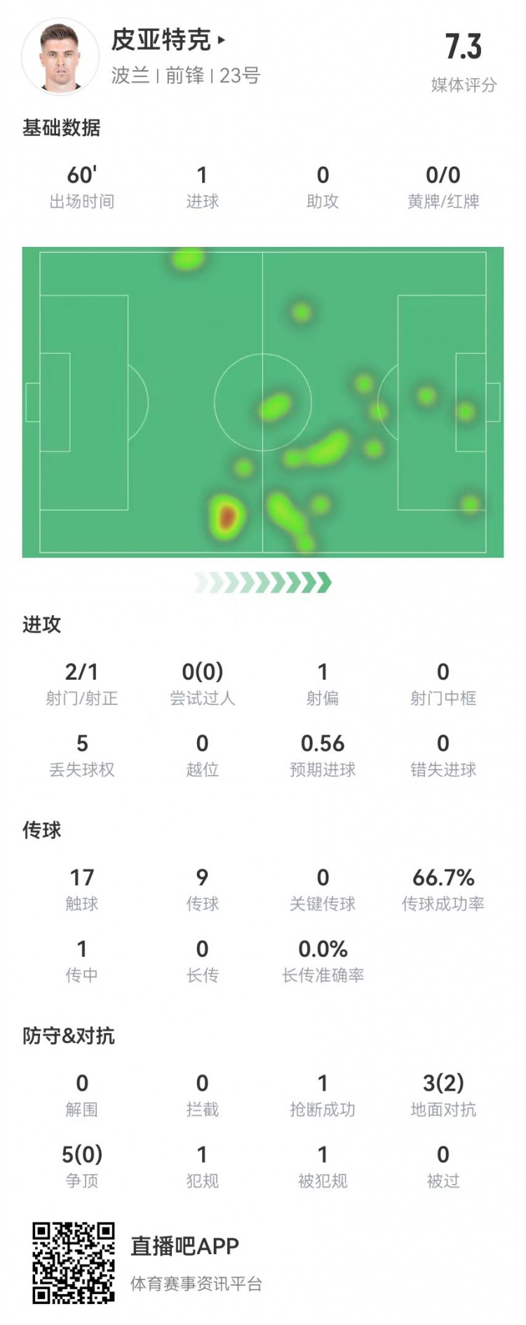 皮亚特克本场数据：1粒进球8次对抗2成功获评7.3分