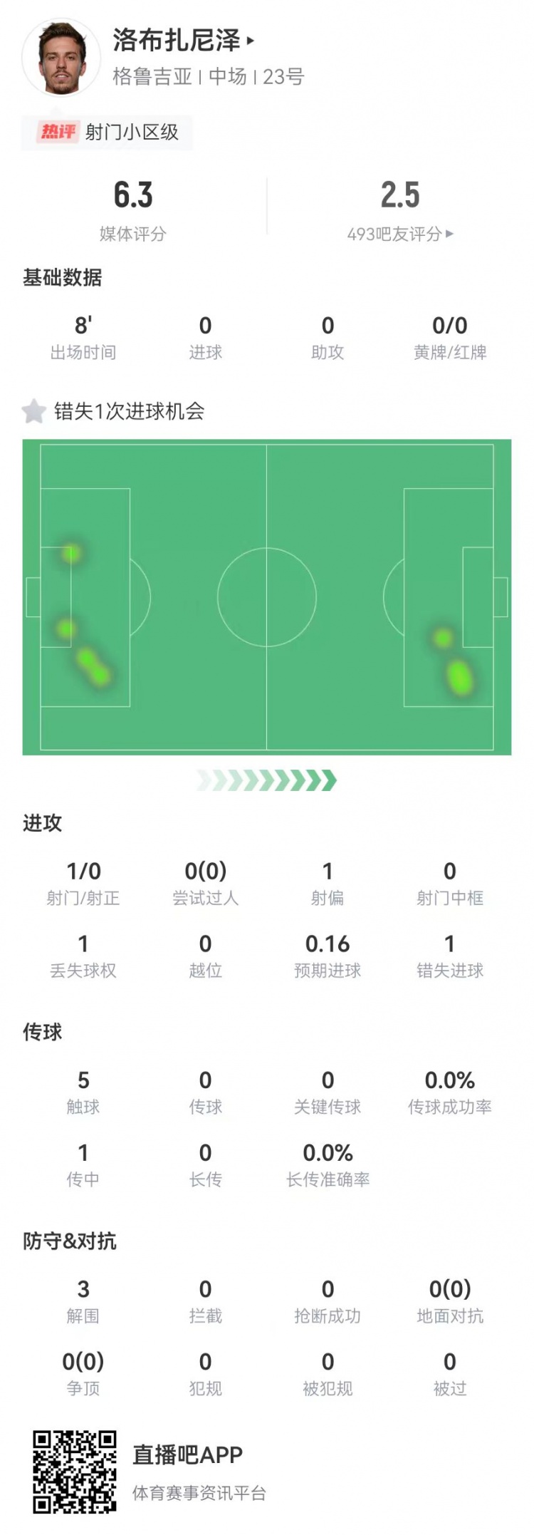 踢飞晋级梦洛布贾尼泽1射门错失重大机会+3解围，6.3分全场最差