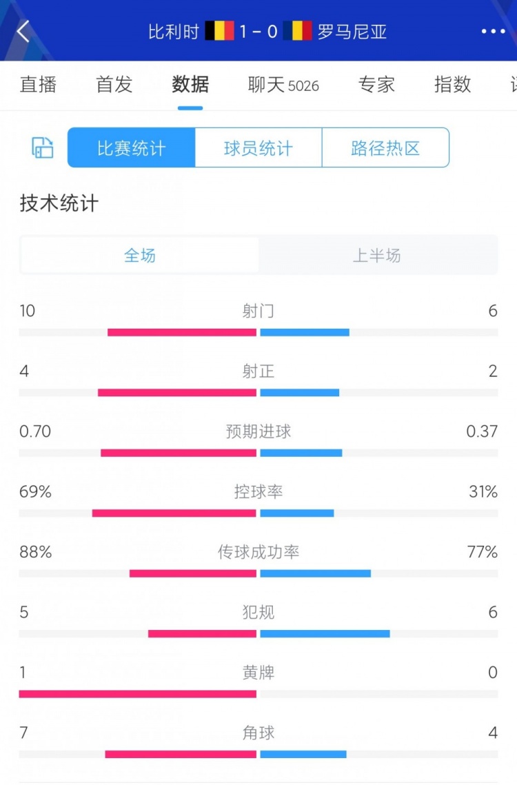 比利时vs罗马尼亚半场数据：控球率七三开射门106射正42