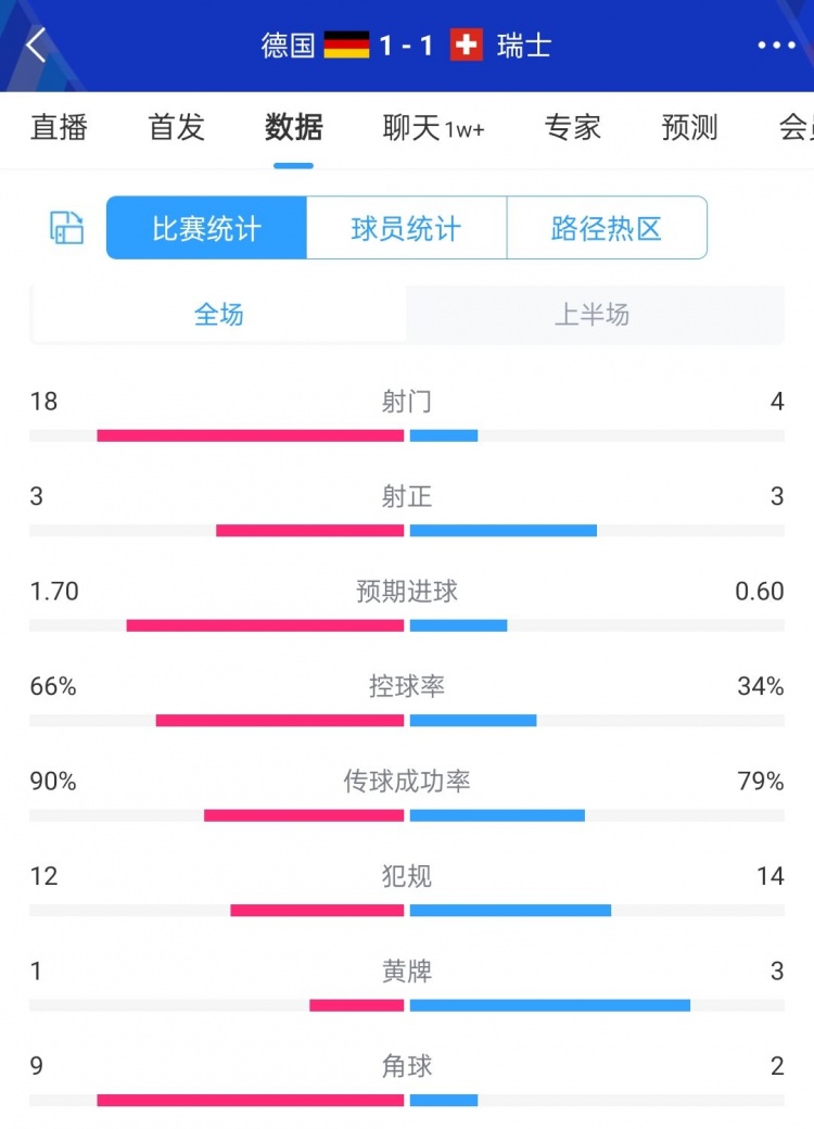 德国11瑞士全场数据：德国18次射门仅3次射正，瑞士4射3正