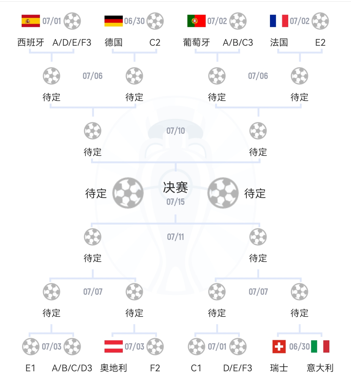 法西德葡同半区！法国18决赛vsE组第二，14决赛可能碰葡萄牙！