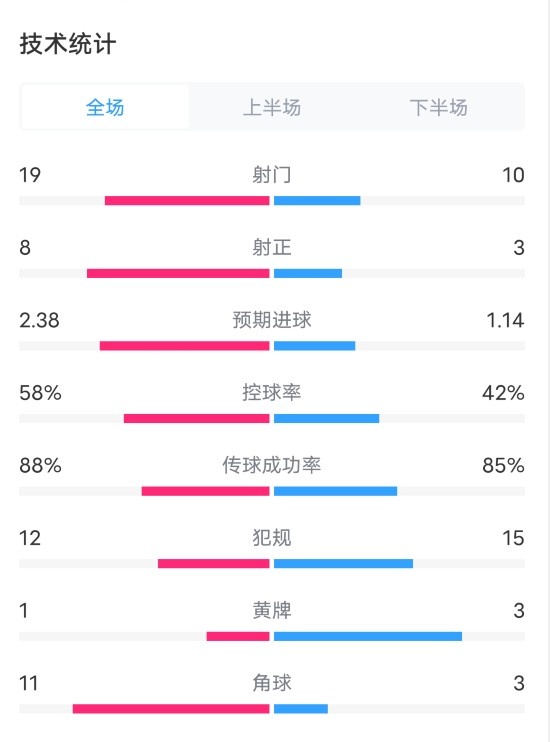 法国11波兰全场数据：射门1910，射正83，预期进球2.381.14