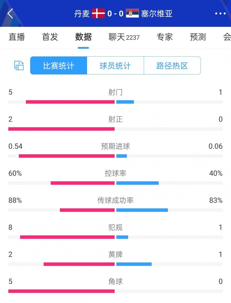 丹麦半场00塞尔维亚数据：丹麦5射2正，塞尔维亚仅1次射门0射正