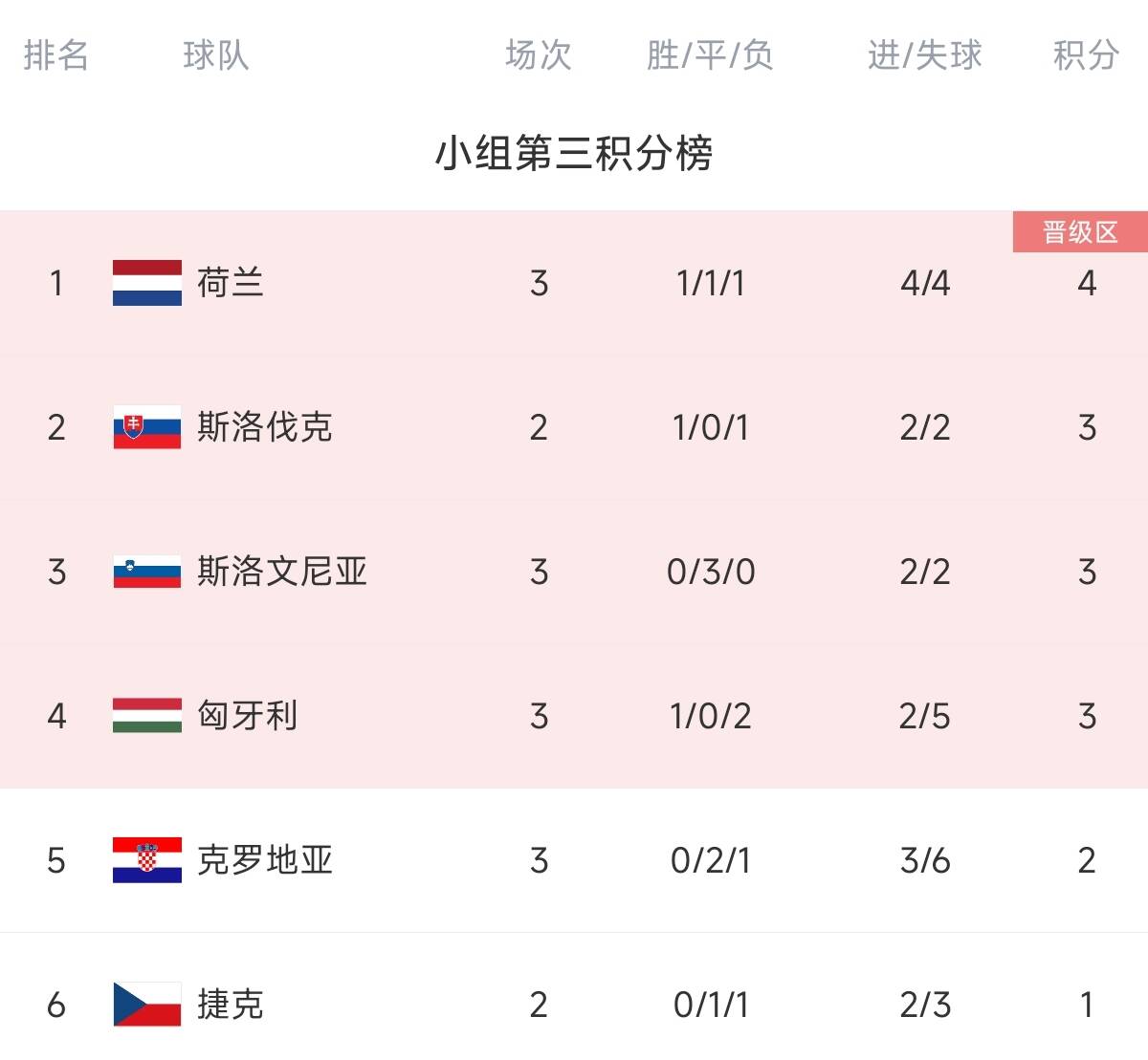 欧洲杯小组第三积分榜：荷兰、斯洛文尼亚出线克罗地亚出局