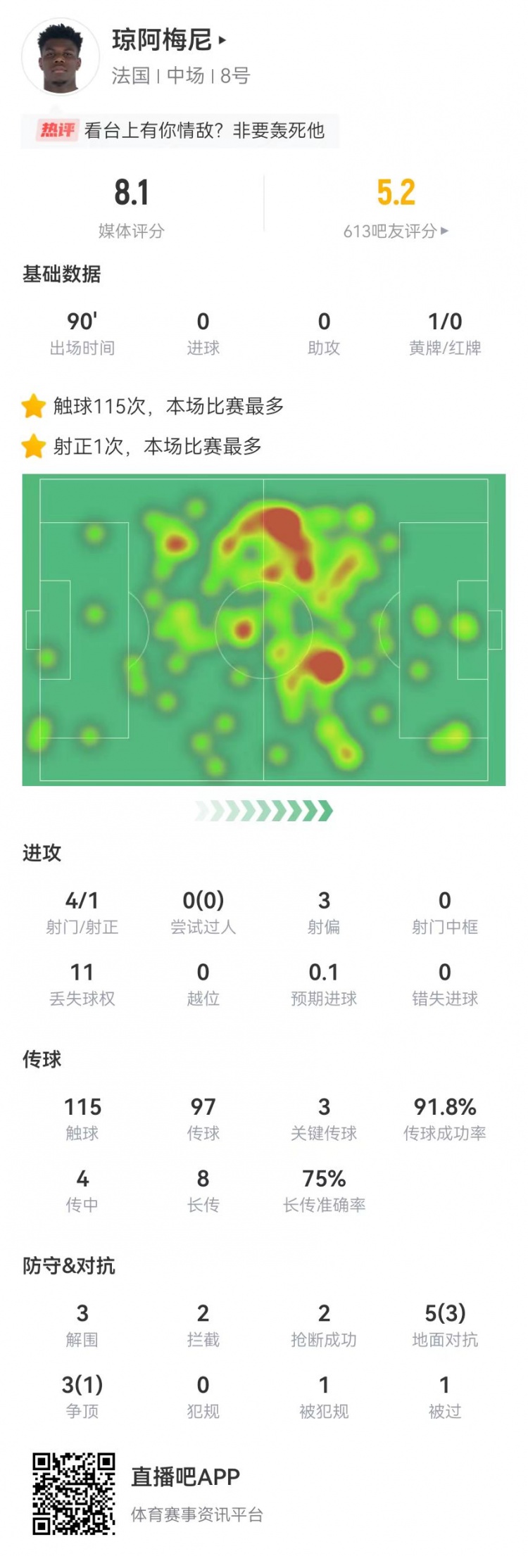 琼阿梅尼本场3关键传球+6成功长传3解围2拦截2抢断获评8.1分