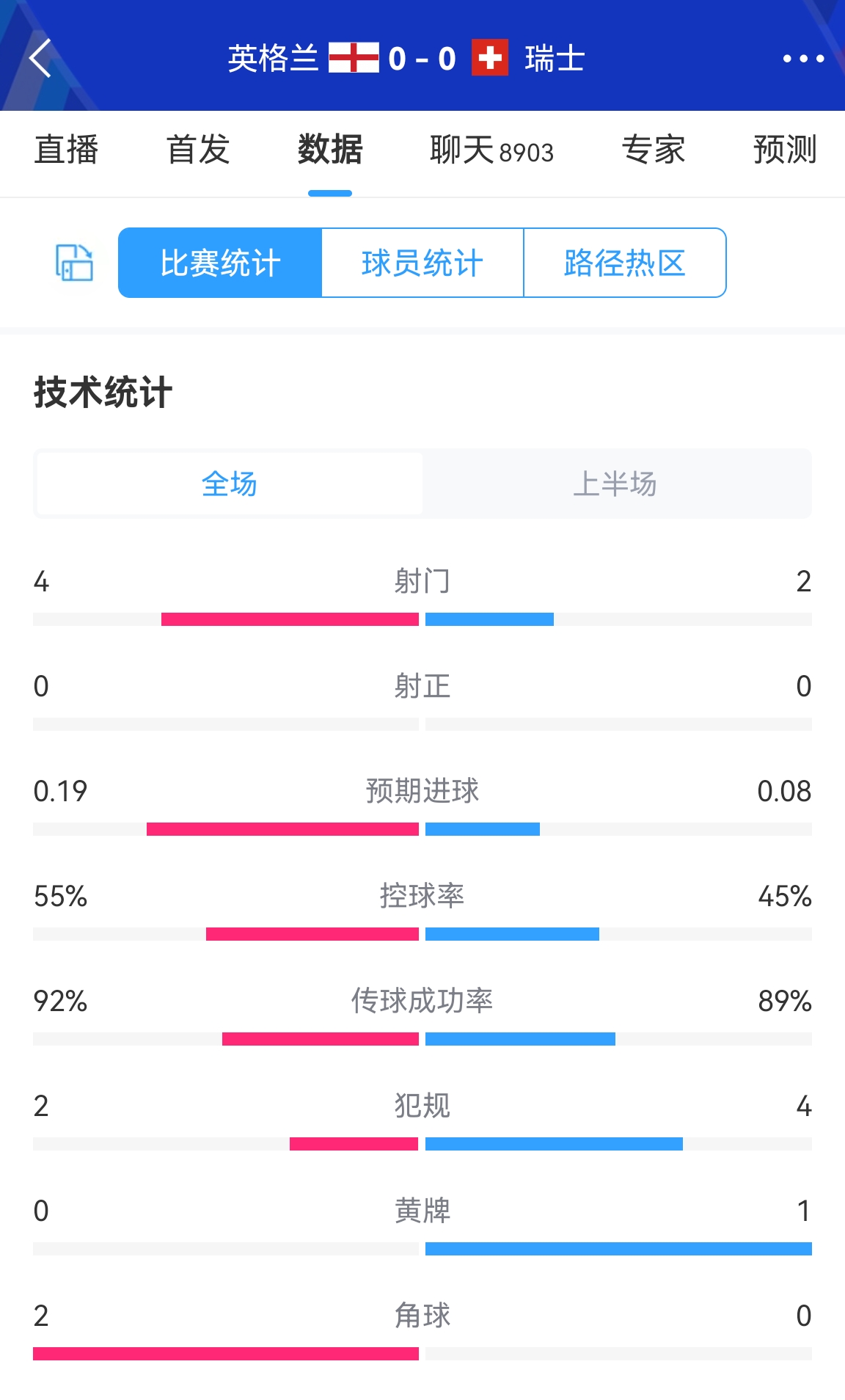 稳健or无趣英格兰连续两场淘汰赛半场0射正