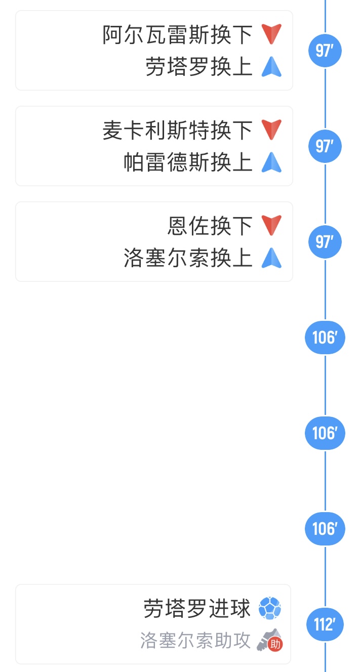 97分钟劳塔罗、洛塞尔索登场112分钟洛塞尔索助攻劳塔罗绝杀！