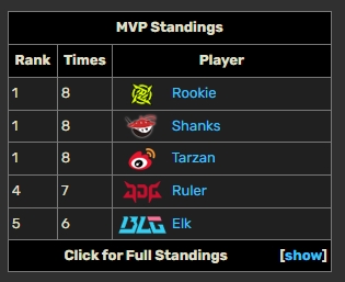状态复苏！Tarzan取得夏季赛第八个MVP 与Rookie、Shanks并列MVP榜第一