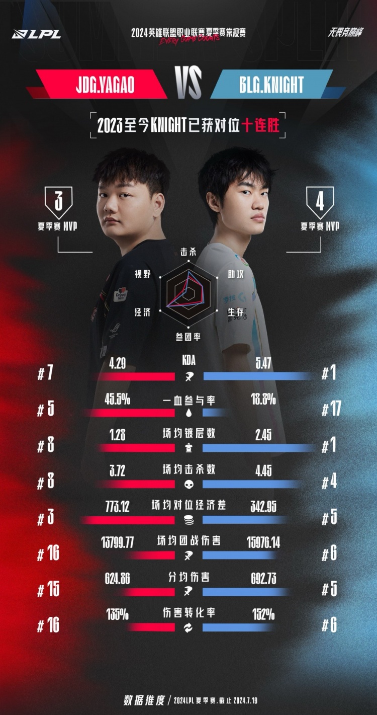 充电宝还是义子？！Knight连续十一次对阵击败Yagao