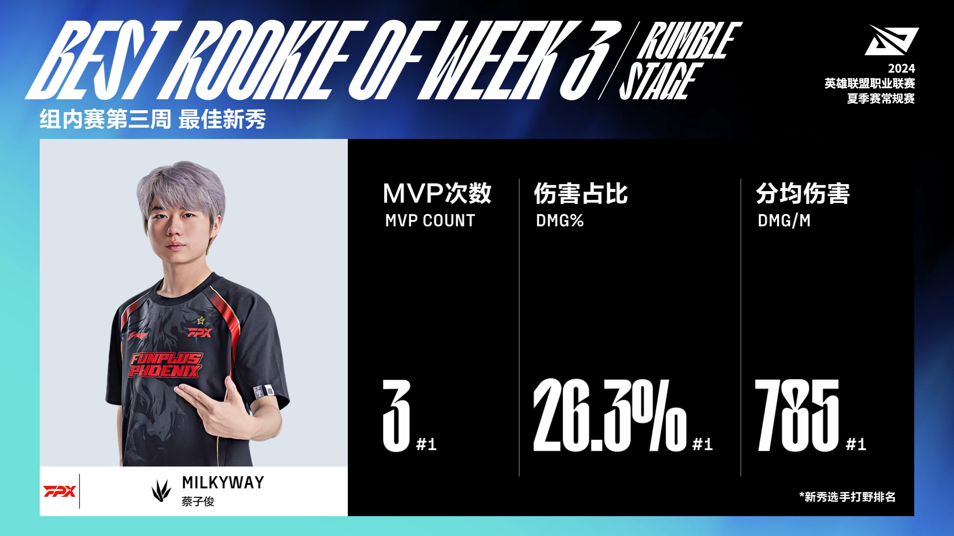 LPL第三周最佳选手及新秀：JKL斩获MVP选手，milkyway获最佳新秀