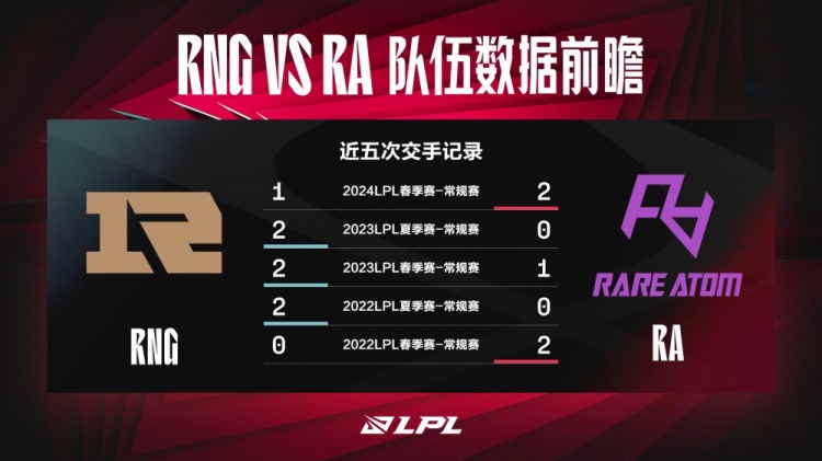 RNG vs RA数据前瞻：中后期RA的团战表现要更好一些
