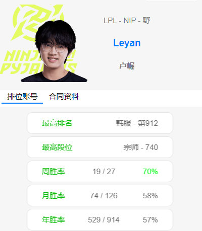 静待消息！OBGG显示 Leyan已被列为NIP打野选手