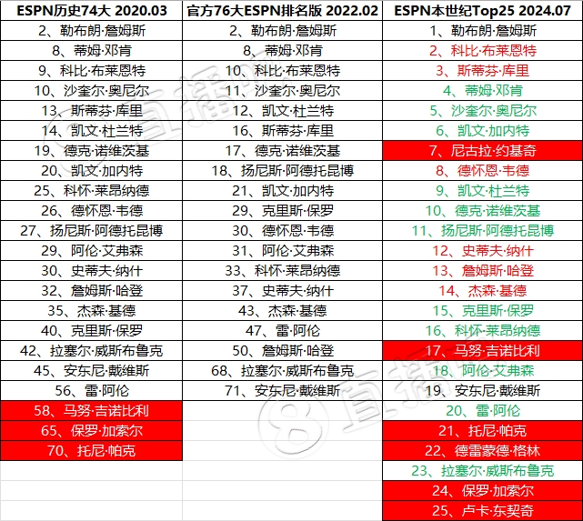 ESPN本世纪Top25球员对比两年前自