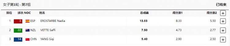 冲浪女子第1轮 杨思琪总成绩5.40排名小组第3晋级第2轮